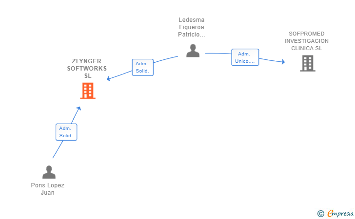 Vinculaciones societarias de ZLYNGER SOFTWORKS SL
