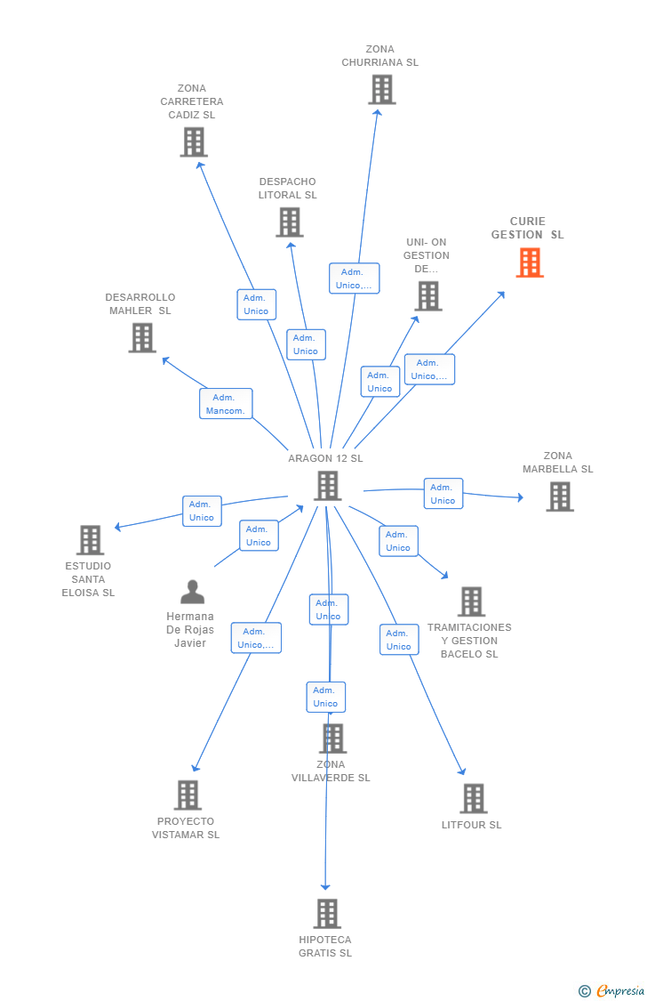 Vinculaciones societarias de CURIE GESTION SL