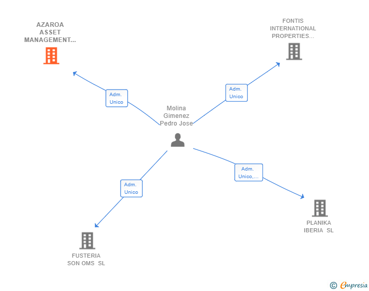 Vinculaciones societarias de AZAROA ASSET MANAGEMENT SL