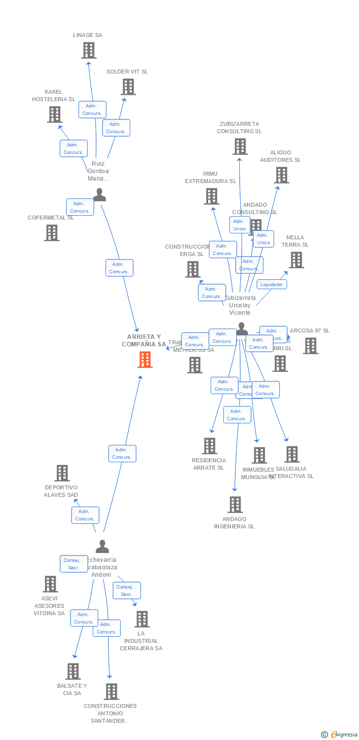 Vinculaciones societarias de ARRIETA Y COMPAÑIA SA