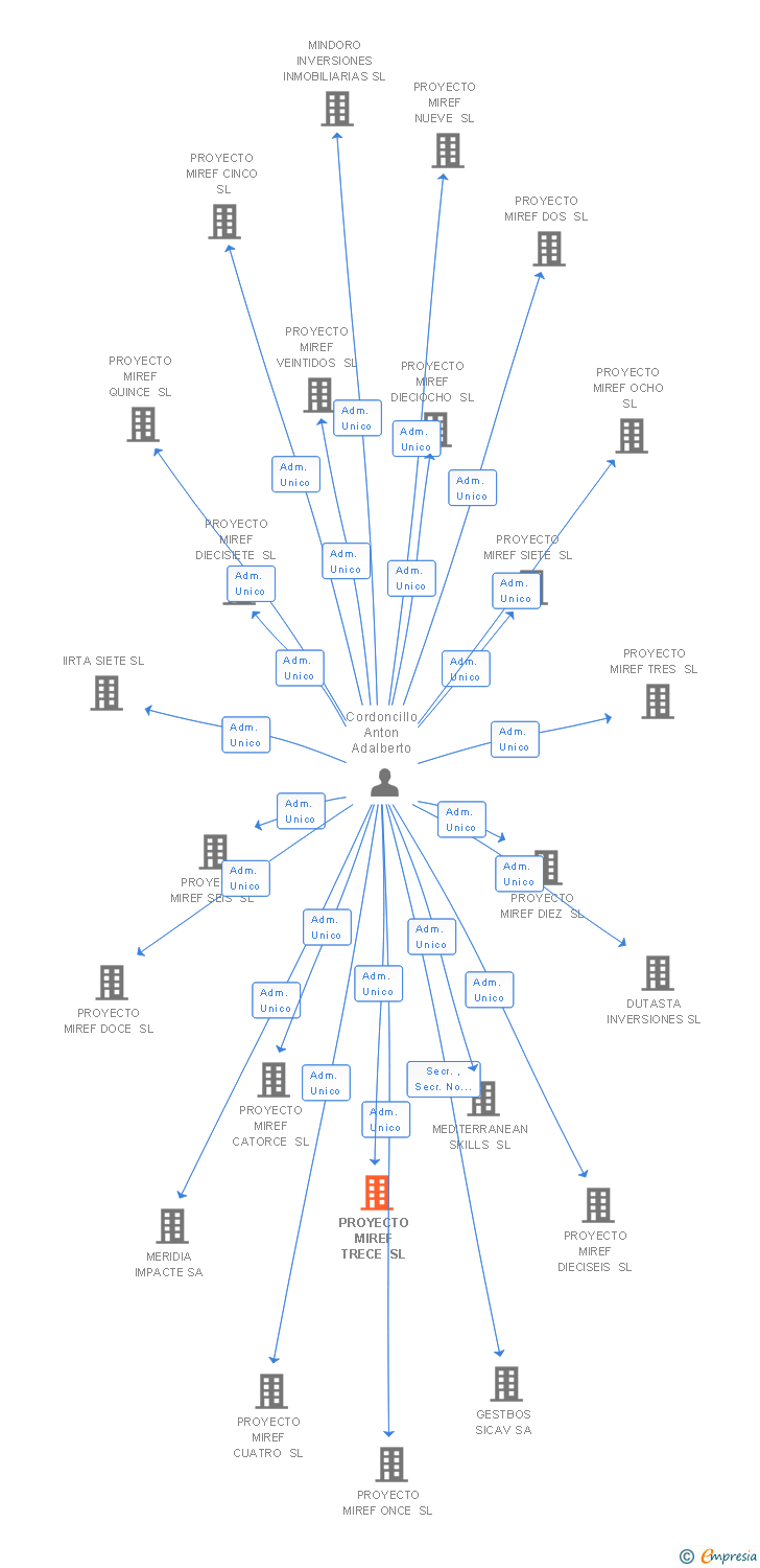 Vinculaciones societarias de PROYECTO MIREF TRECE SL (EXTINGUIDA)