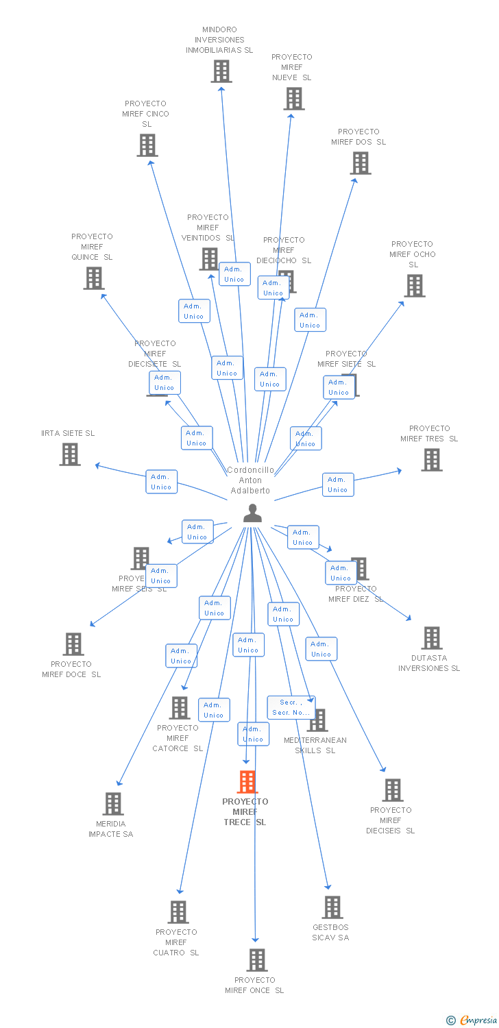 Vinculaciones societarias de PROYECTO MIREF TRECE SL