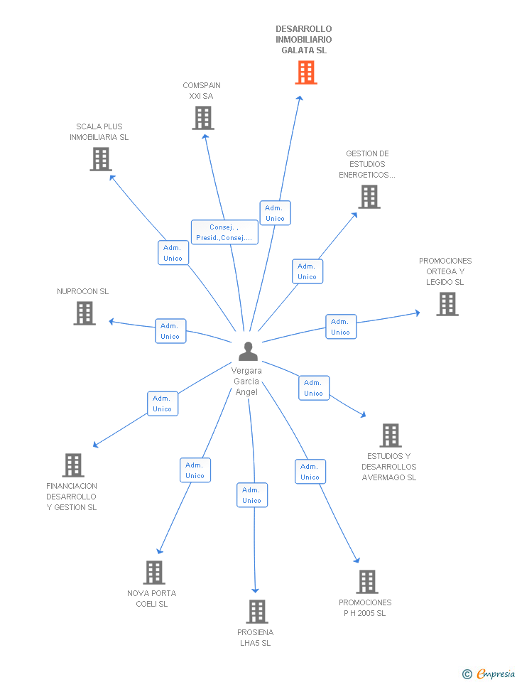 Vinculaciones societarias de DESARROLLO INMOBILIARIO GALATA SL