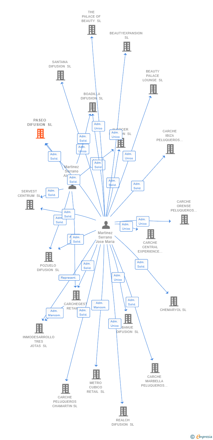 Vinculaciones societarias de PASEO DIFUSION SL