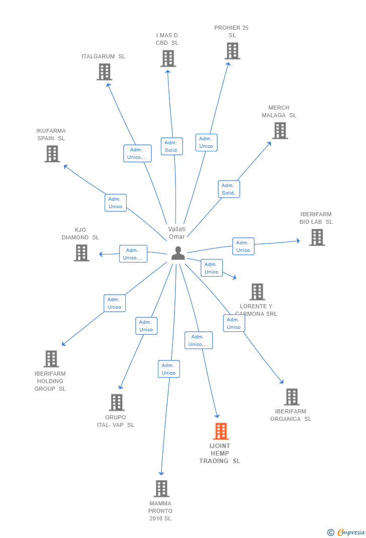 Vinculaciones societarias de IJOINT HEMP TRADING SL