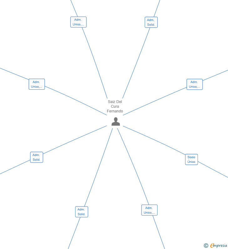 Vinculaciones societarias de SENECA GLOBAL CORPORATE SL