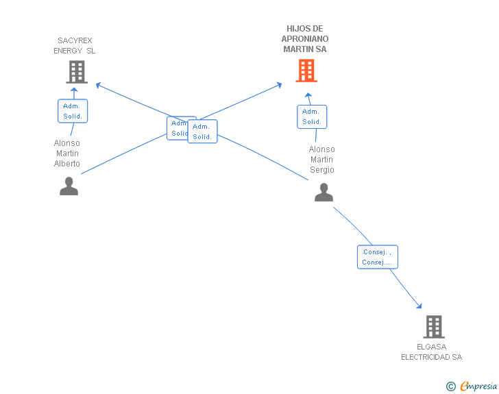 Vinculaciones societarias de HIJOS DE APRONIANO MARTIN SA