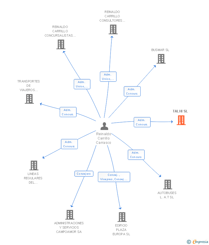 Vinculaciones societarias de TALHI SL
