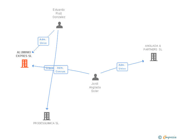 Vinculaciones societarias de ALUMINIO EXPRES SL
