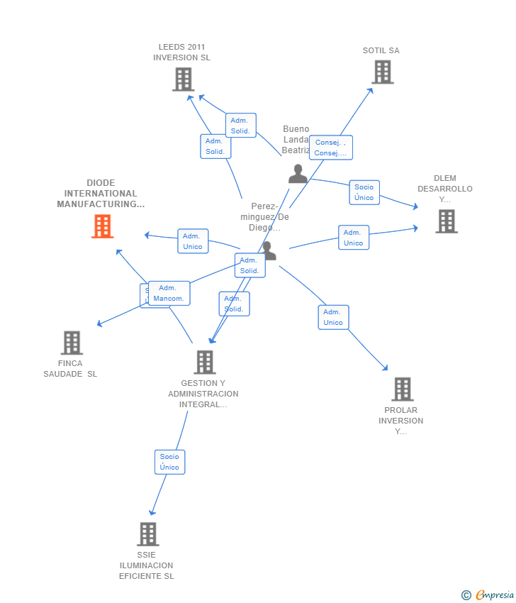 Vinculaciones societarias de DIODE INTERNATIONAL MANUFACTURING SL