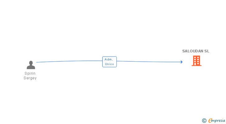 Vinculaciones societarias de SALOUDAN SL