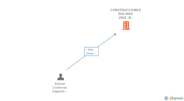 Vinculaciones societarias de CONSTRUCCIONES BOLIVAR 2022 SL