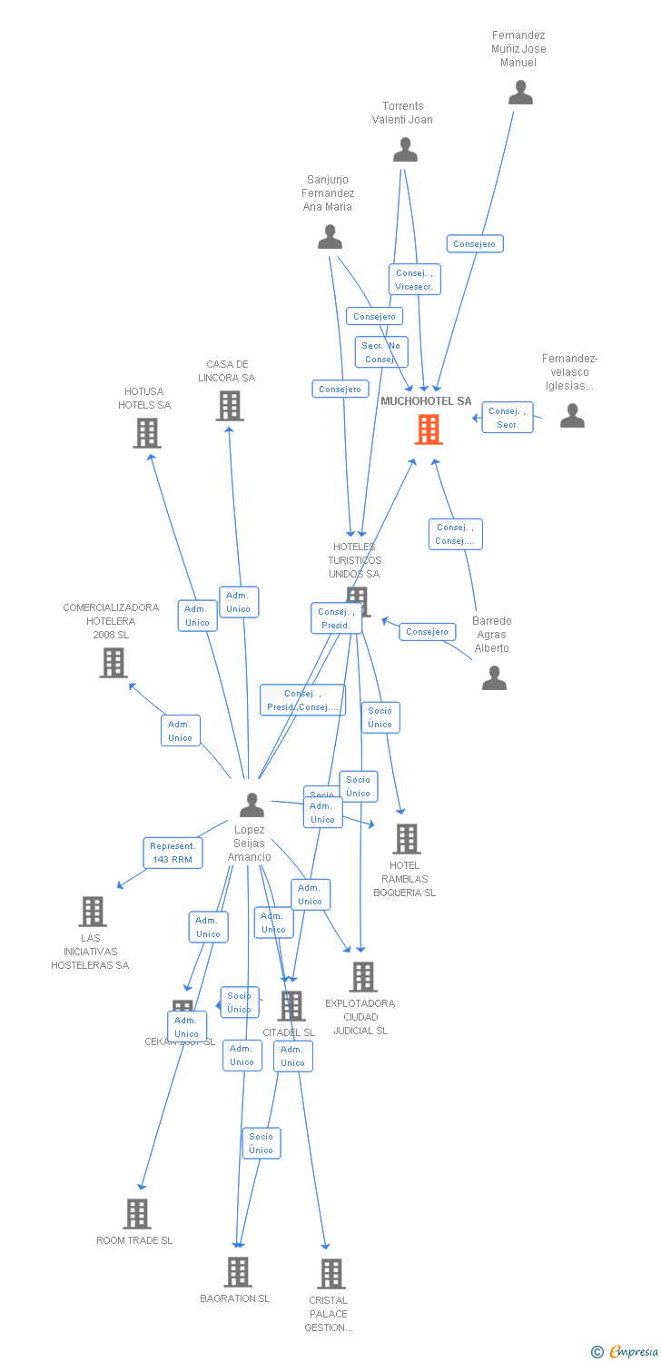 Vinculaciones societarias de MUCHOHOTEL SA