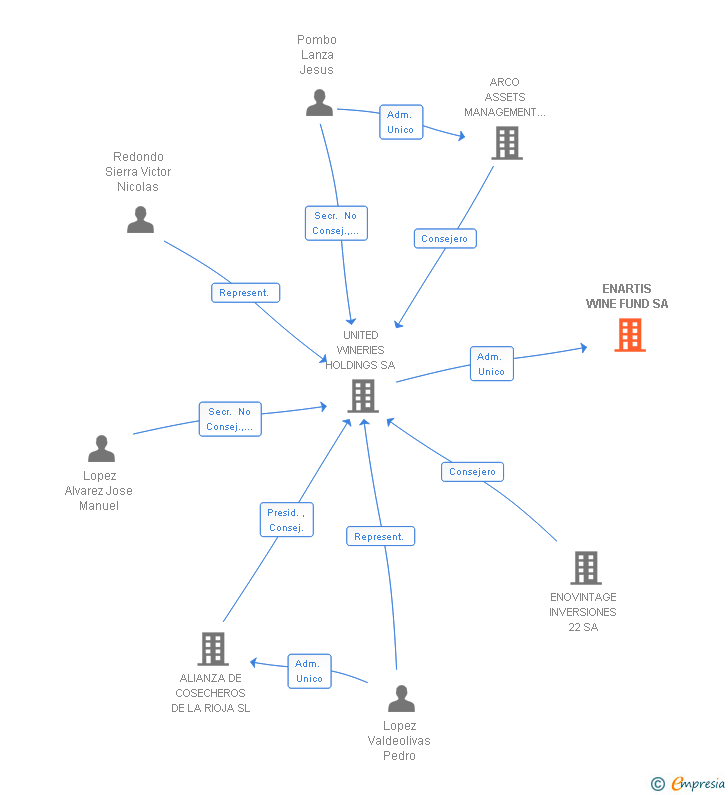 Vinculaciones societarias de ENARTIS WINE FUND SA