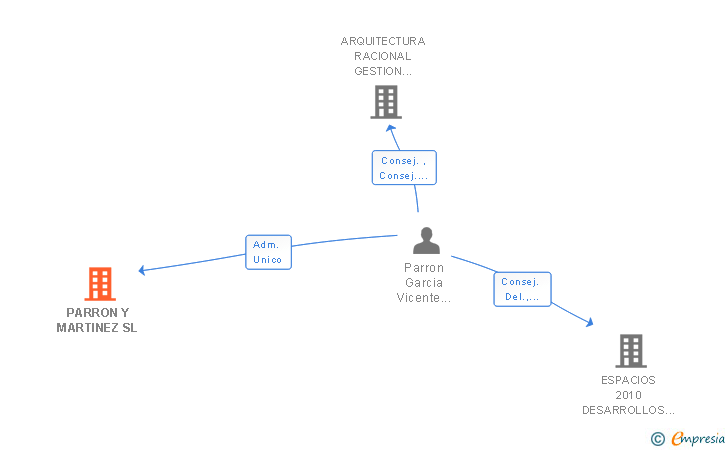 Vinculaciones societarias de PARRON ABOGADOS Y CONSULTORES SL