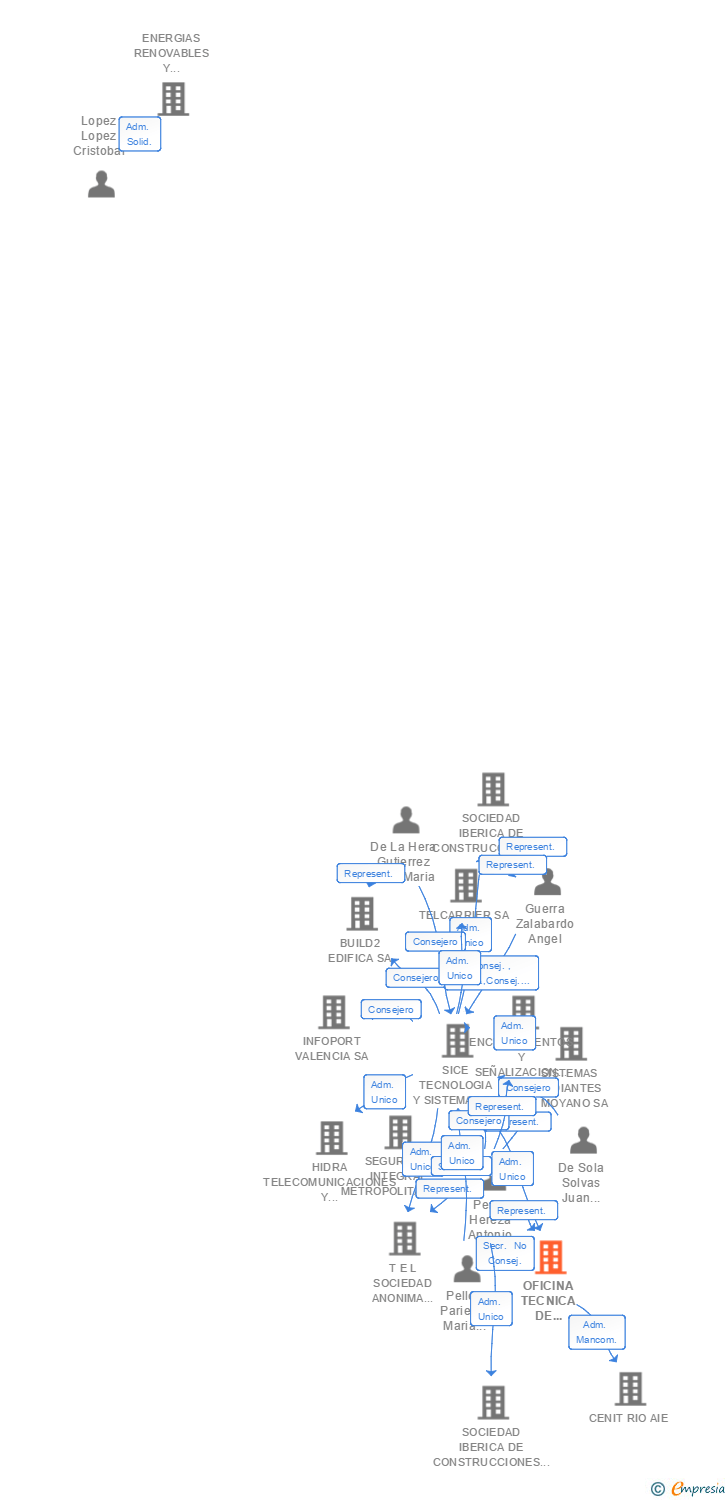 Vinculaciones societarias de OFICINA TECNICA DE ESTUDIOS Y CONTROL DE OBRAS SA