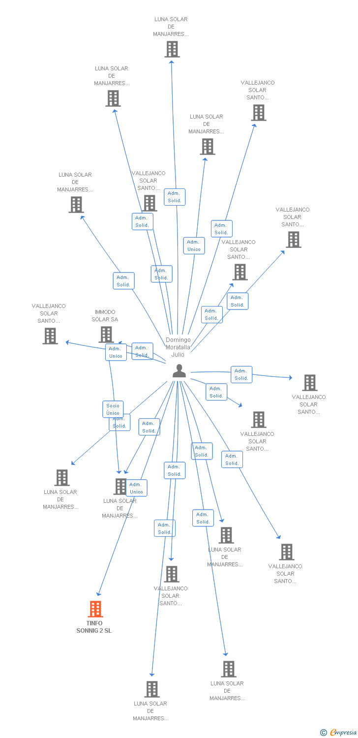 Vinculaciones societarias de TINFO SONNIG 2 SL