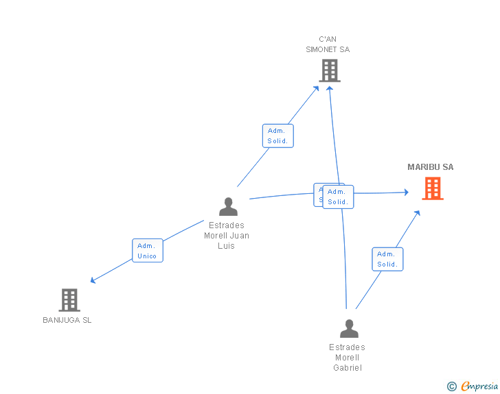 Vinculaciones societarias de MARIBU SA
