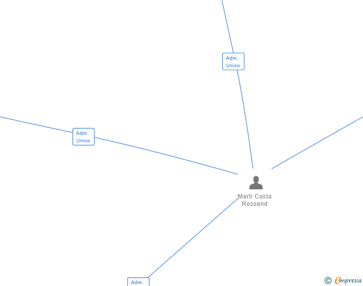 Vinculaciones societarias de LOMPEX INVEST SL
