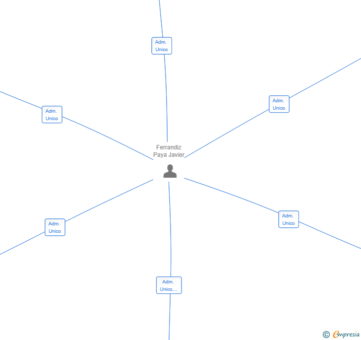 Vinculaciones societarias de DISCO INFERNO SL