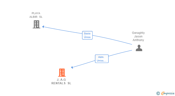 Vinculaciones societarias de J.A.G RENTALS SL