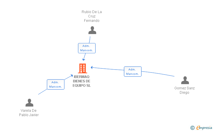 Vinculaciones societarias de IBERMAQ BIENES DE EQUIPO SL
