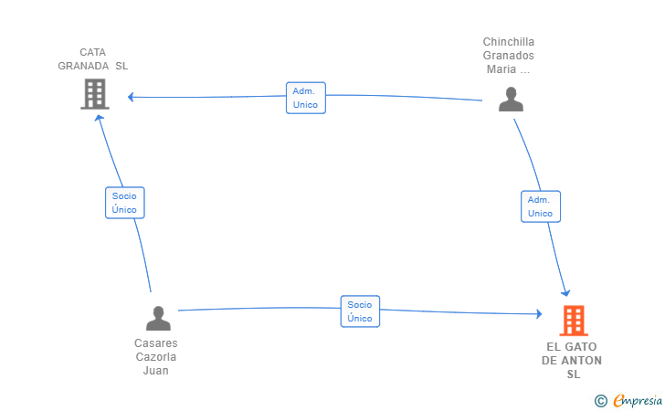 Vinculaciones societarias de EL GATO DE ANTON SL