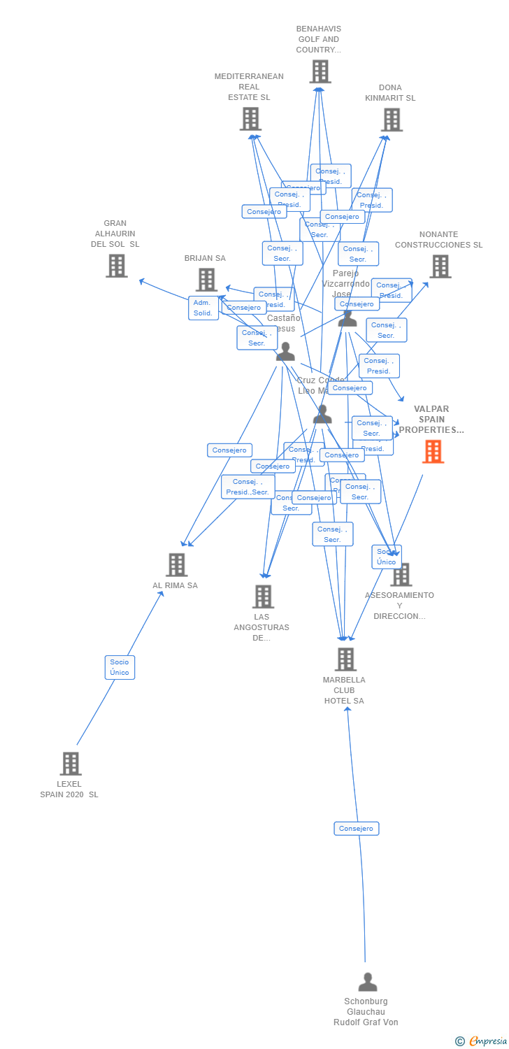 Vinculaciones societarias de VALPAR SPAIN PROPERTIES SL