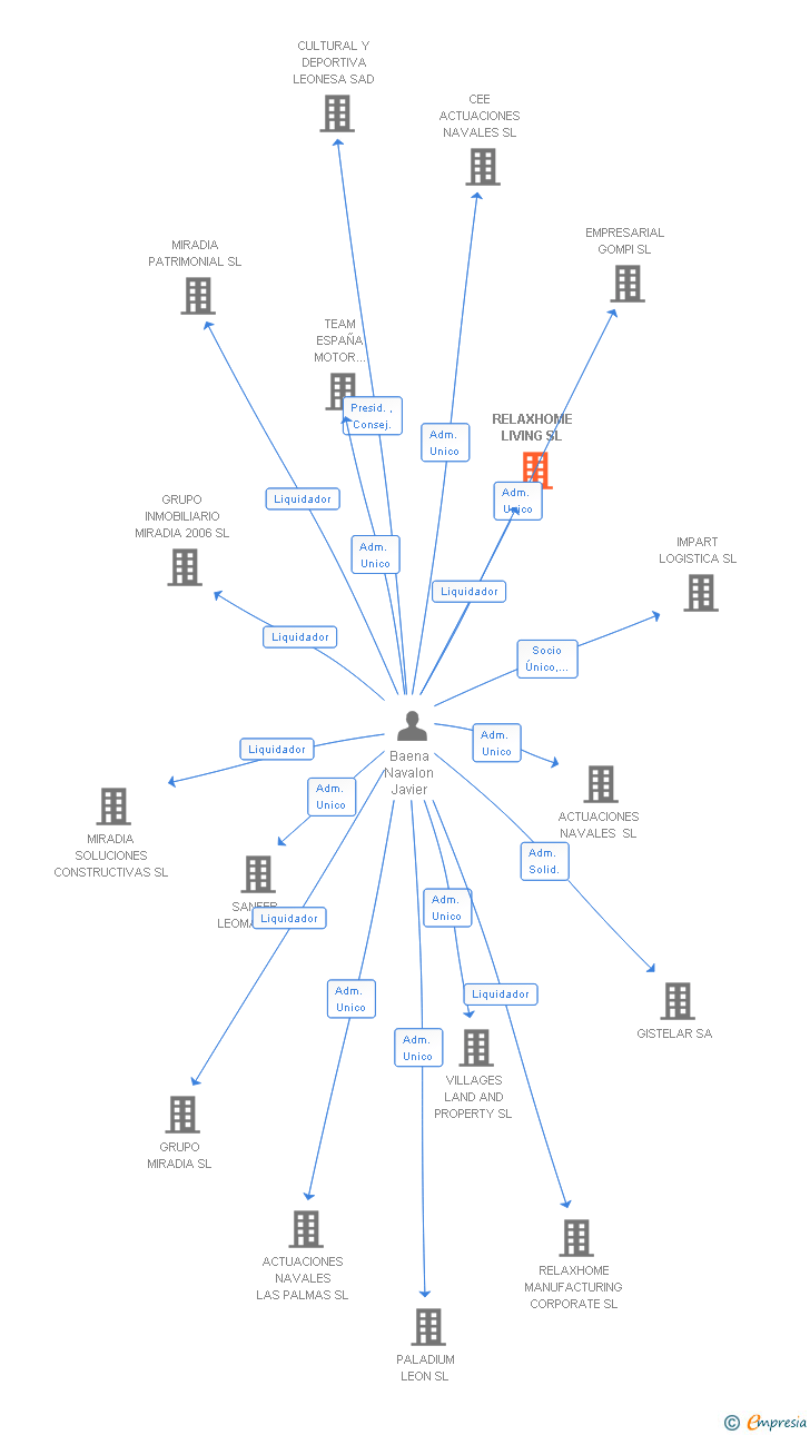 Vinculaciones societarias de RELAXHOME LIVING SL
