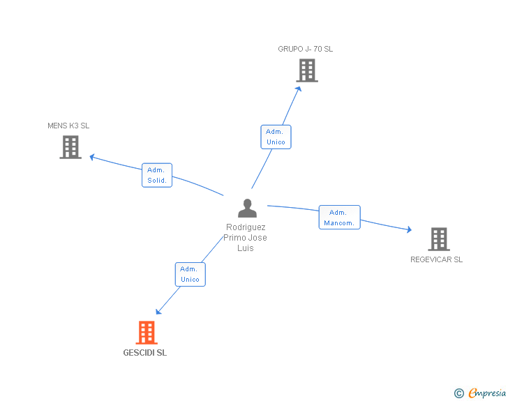 Vinculaciones societarias de GESCIDI SL