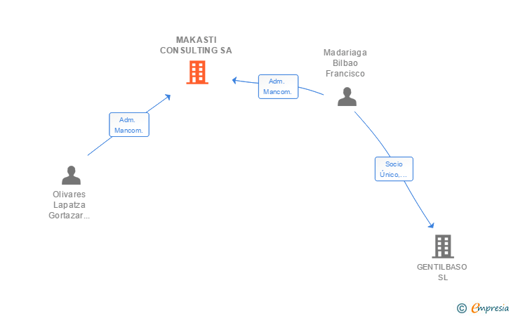 Vinculaciones societarias de MAKASTI CONSULTING SA