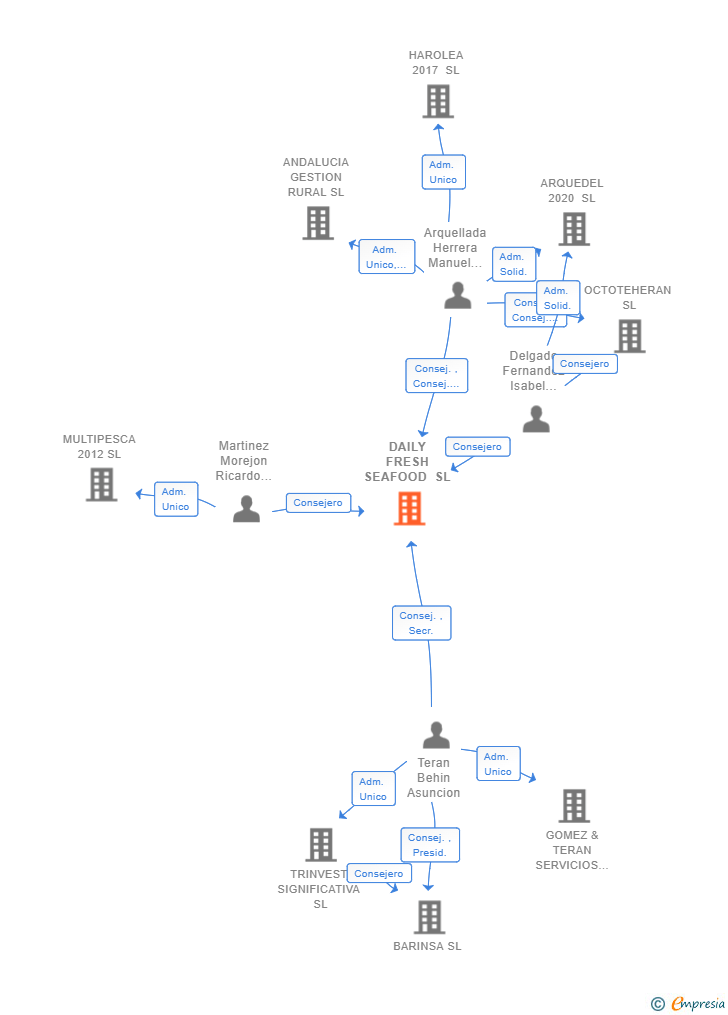 Vinculaciones societarias de DAILY FRESH SEAFOOD SL
