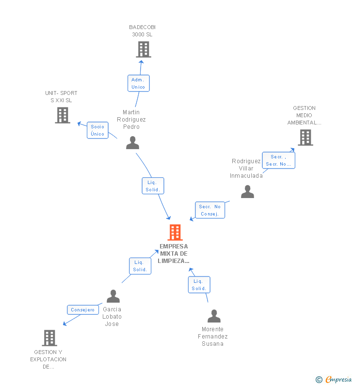 Vinculaciones societarias de EMPRESA MIXTA DE LIMPIEZA DE ALMENDRALEJO SA