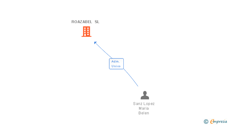 Vinculaciones societarias de ROAZABEL SL