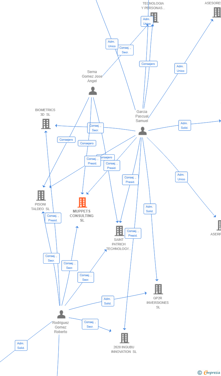 Vinculaciones societarias de MUPPETS CONSULTING SL