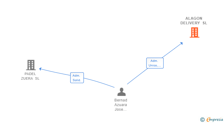 Vinculaciones societarias de ALAGON DELIVERY SL