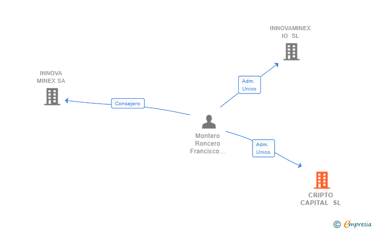 Vinculaciones societarias de CRIPTO CAPITAL SL