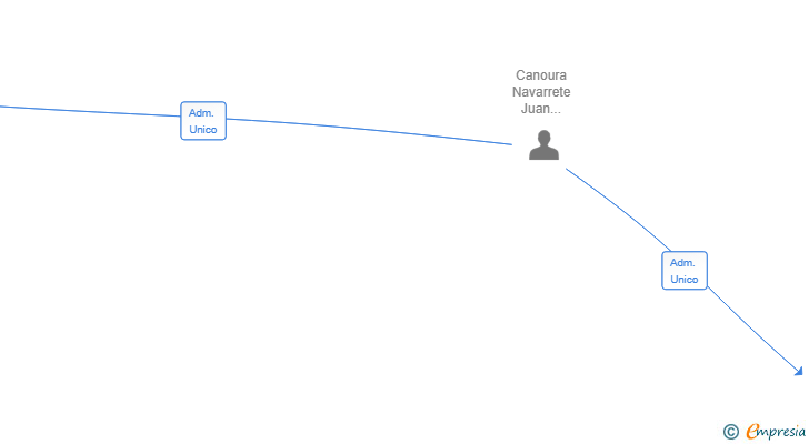 Vinculaciones societarias de LA NIAKEA INFINITY LOW SL