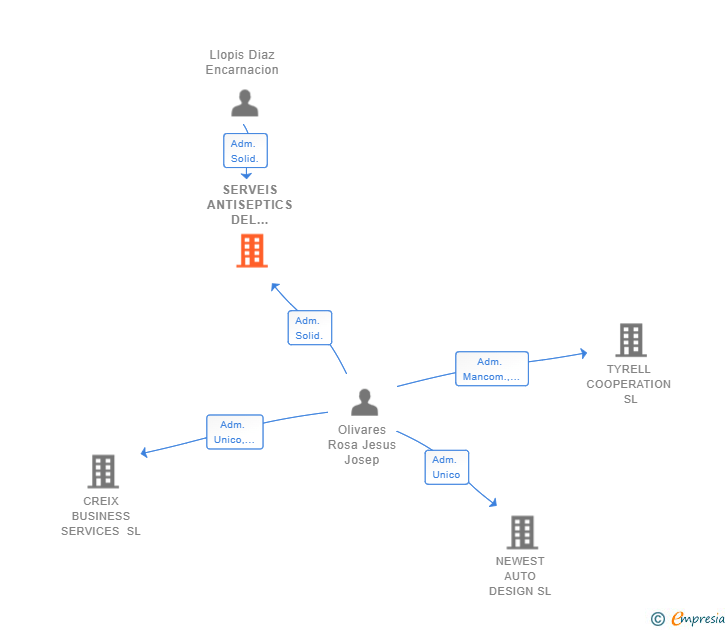 Vinculaciones societarias de SERVEIS ANTISEPTICS DEL MEDITERRANI SL