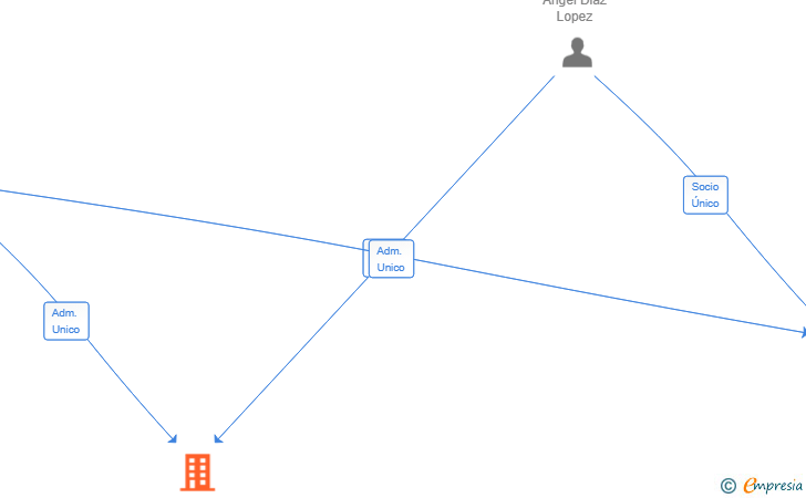 Vinculaciones societarias de ADL GESTORIMUR 2024 SL