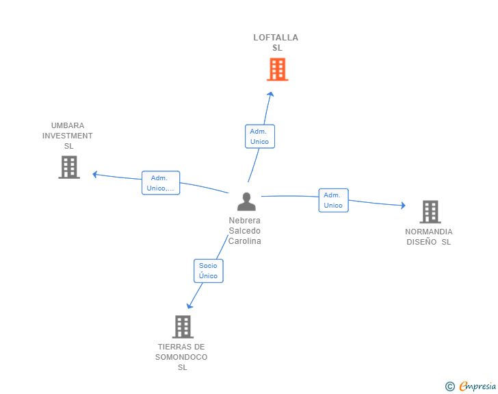 Vinculaciones societarias de LOFTALLA SL