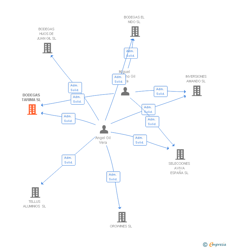 Vinculaciones societarias de BODEGAS TARIMA SL