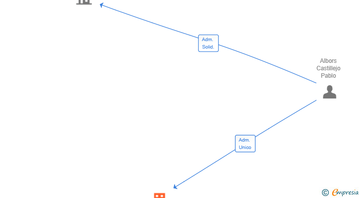 Vinculaciones societarias de TRAFO POWER ENGINEERING SL