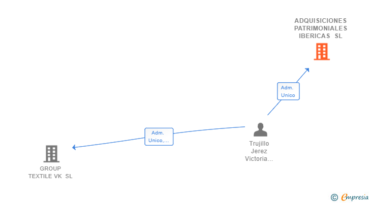 Vinculaciones societarias de ADQUISICIONES PATRIMONIALES IBERICAS SL