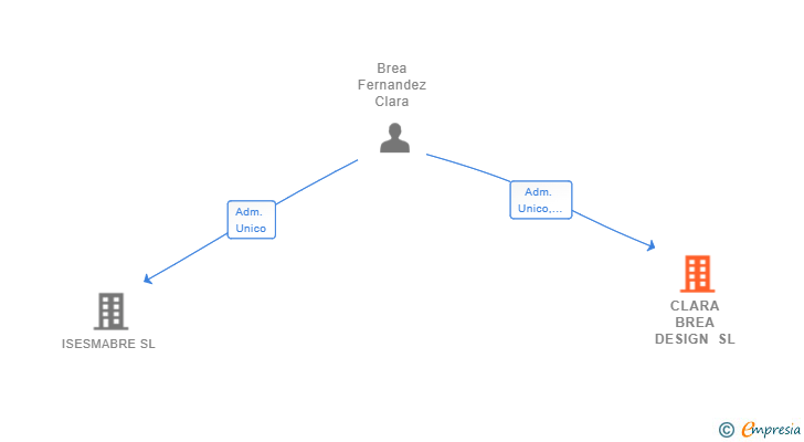 Vinculaciones societarias de CLARA BREA DESIGN SL
