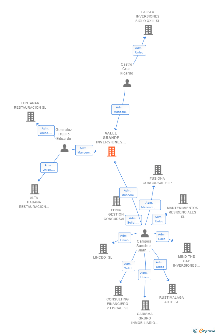 Vinculaciones societarias de VALLE GRANDE INVERSIONES SL
