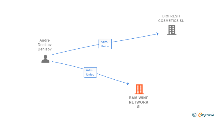 Vinculaciones societarias de BAM WINE NETWORK SL
