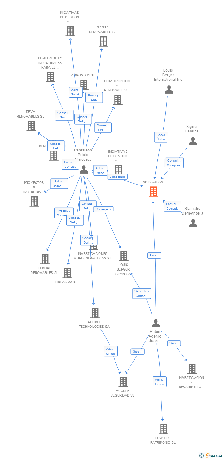 Vinculaciones societarias de WSP SPAIN-APIA SA