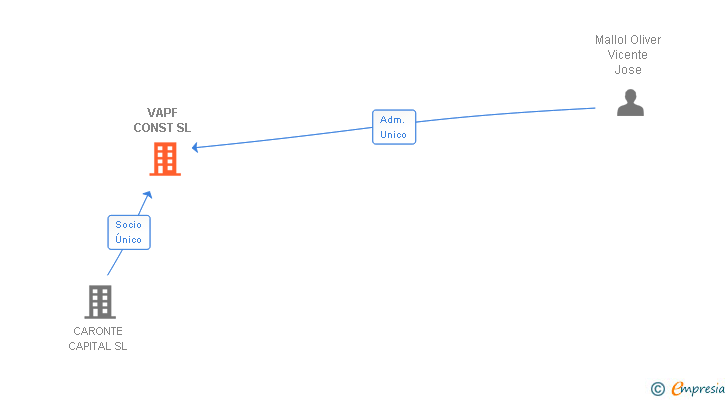 Vinculaciones societarias de VAPF CONST SL