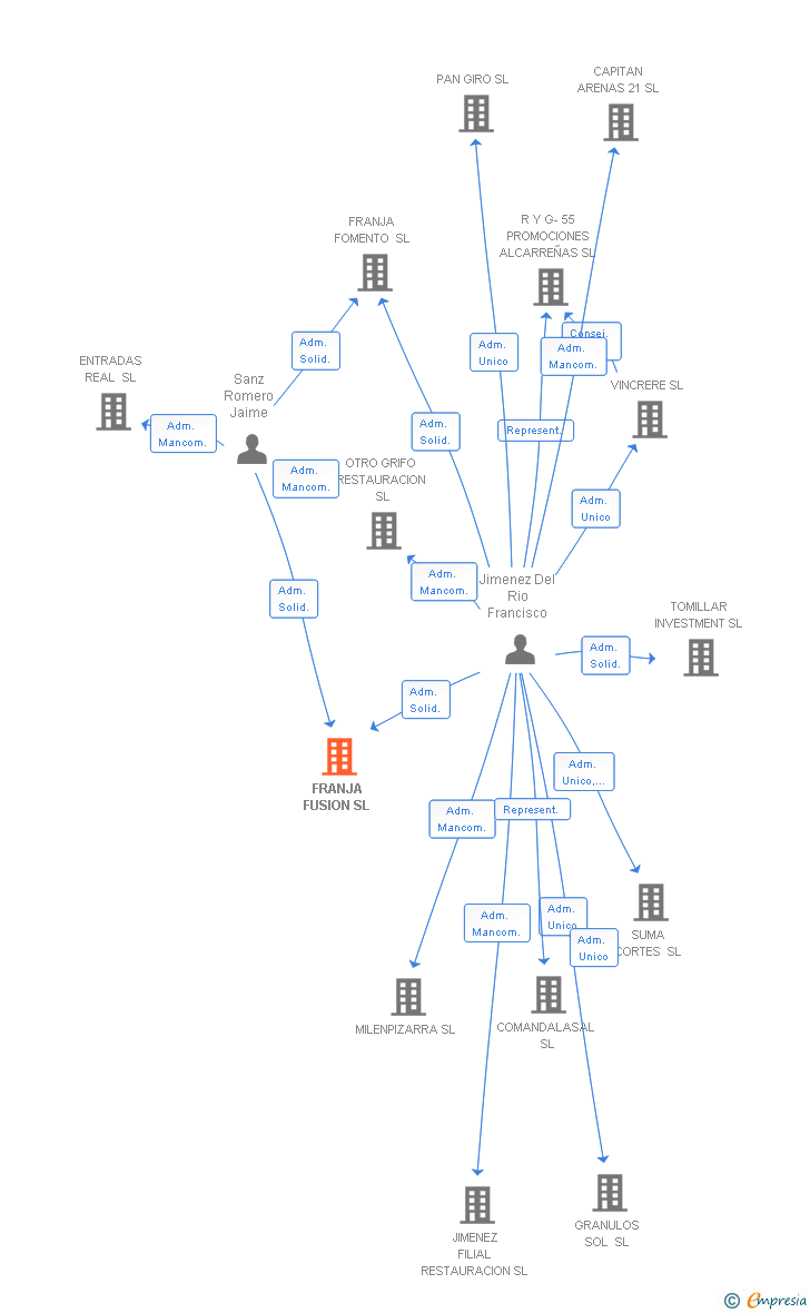 Vinculaciones societarias de FRANJA FUSION SL
